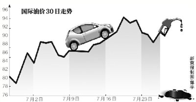 油價(jià) 油價(jià)