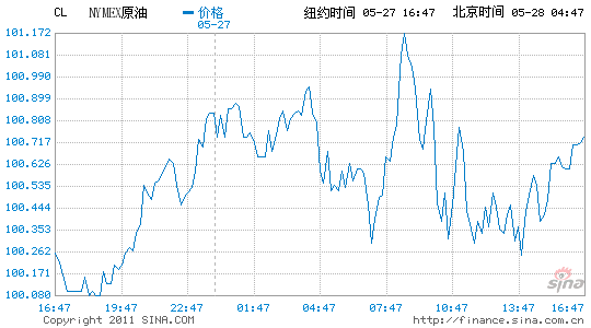 �~�sԭ����؛�ձP�ϝq0.4%��(b��o)ÿͰ100.59��Ԫ
